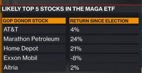 ZeroHedge – “MAGA”: There Is Now An ETF Investing In Companies That Support The GOP